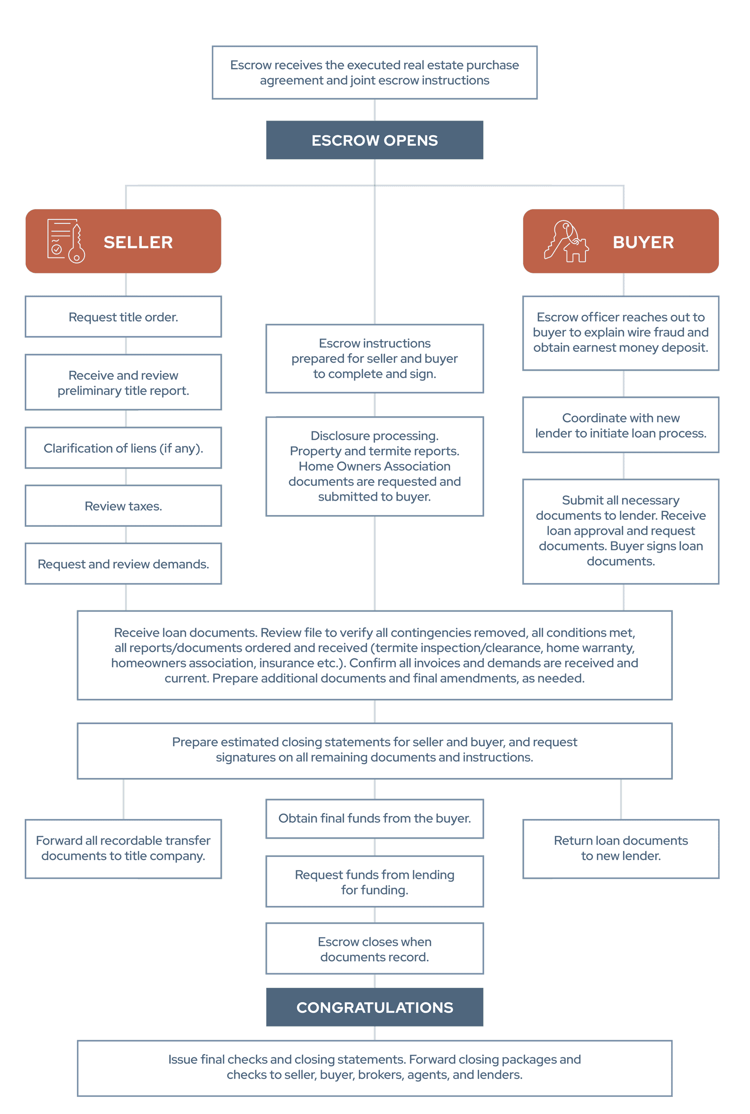 Life of Escrow